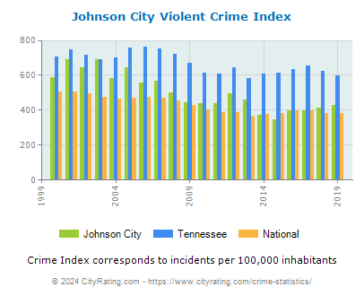 Johnson City Violent Crime vs. State and National Per Capita