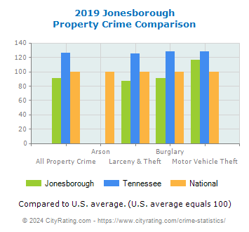 Jonesborough Property Crime vs. State and National Comparison