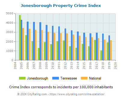 Jonesborough Property Crime vs. State and National Per Capita