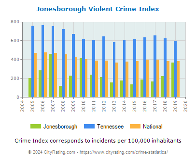 Jonesborough Violent Crime vs. State and National Per Capita