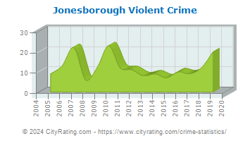 Jonesborough Violent Crime
