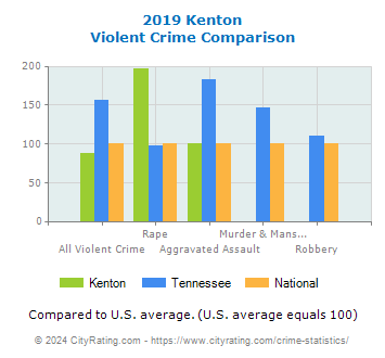 Kenton Violent Crime vs. State and National Comparison