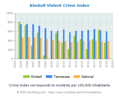 Kimball Violent Crime vs. State and National Per Capita