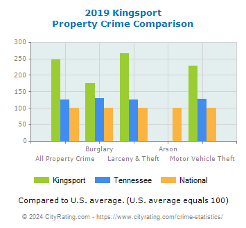 Kingsport Property Crime vs. State and National Comparison
