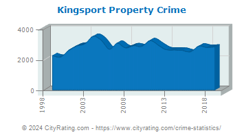 Kingsport Property Crime