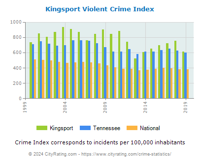 Kingsport Violent Crime vs. State and National Per Capita