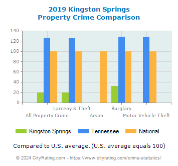 Kingston Springs Property Crime vs. State and National Comparison