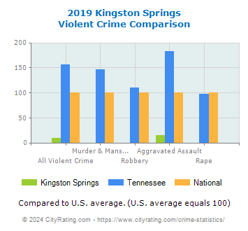 Kingston Springs Violent Crime vs. State and National Comparison