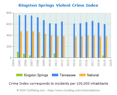 Kingston Springs Violent Crime vs. State and National Per Capita