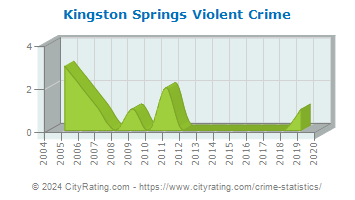 Kingston Springs Violent Crime