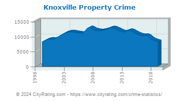 Knoxville Property Crime