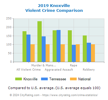 Knoxville Violent Crime vs. State and National Comparison