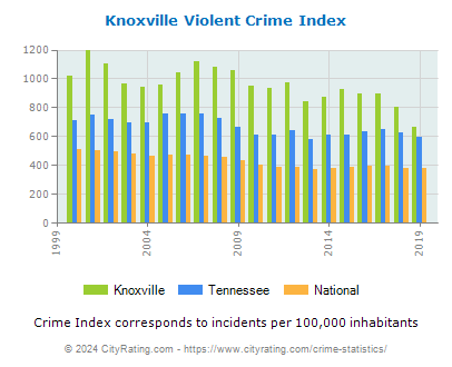 Knoxville Violent Crime vs. State and National Per Capita