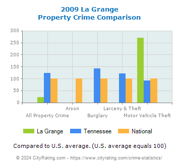 La Grange Property Crime vs. State and National Comparison