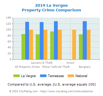 La Vergne Property Crime vs. State and National Comparison