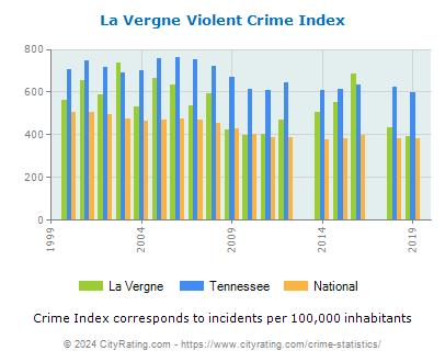 La Vergne Violent Crime vs. State and National Per Capita