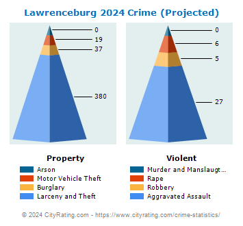 Lawrenceburg Crime 2024