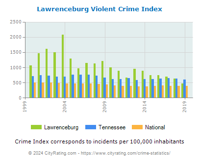 Lawrenceburg Violent Crime vs. State and National Per Capita