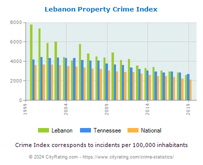 Lebanon Property Crime vs. State and National Per Capita