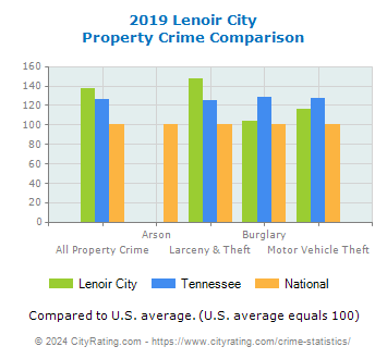 Lenoir City Property Crime vs. State and National Comparison