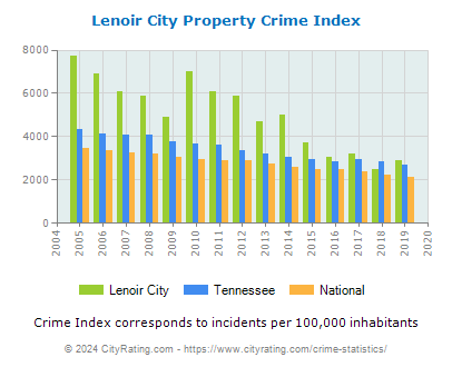 Lenoir City Property Crime vs. State and National Per Capita