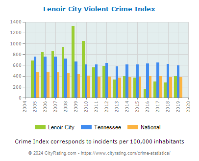 Lenoir City Violent Crime vs. State and National Per Capita