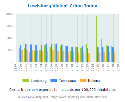 Lewisburg Violent Crime vs. State and National Per Capita