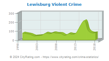 Lewisburg Violent Crime