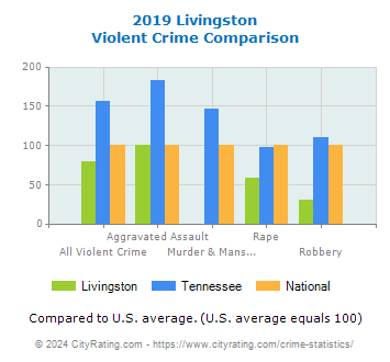 Livingston Violent Crime vs. State and National Comparison