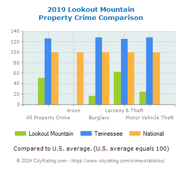Lookout Mountain Property Crime vs. State and National Comparison