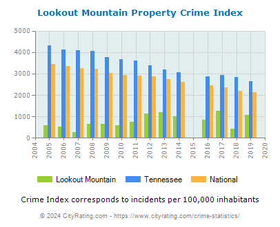 Lookout Mountain Property Crime vs. State and National Per Capita