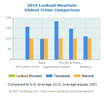 Lookout Mountain Violent Crime vs. State and National Comparison