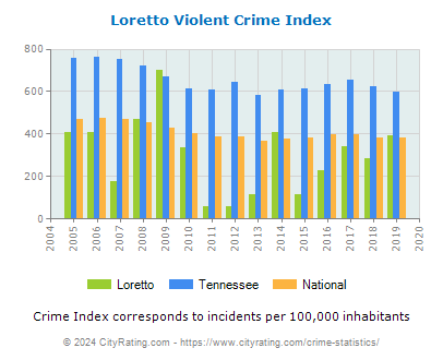 Loretto Violent Crime vs. State and National Per Capita