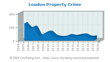 Loudon Property Crime
