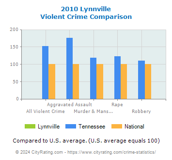 Lynnville Violent Crime vs. State and National Comparison