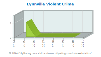 Lynnville Violent Crime