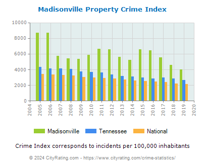Madisonville Property Crime vs. State and National Per Capita