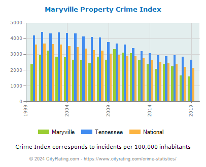 Maryville Property Crime vs. State and National Per Capita