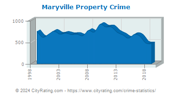 Maryville Property Crime