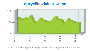 Maryville Violent Crime