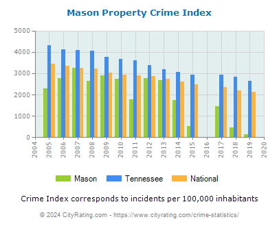 Mason Property Crime vs. State and National Per Capita