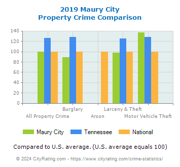 Maury City Property Crime vs. State and National Comparison