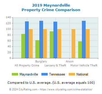 Maynardville Property Crime vs. State and National Comparison