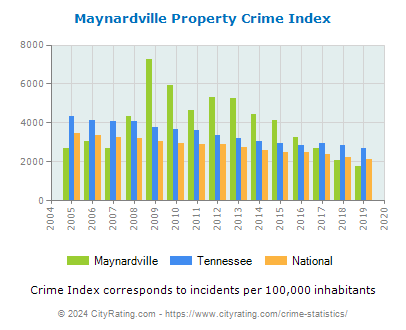 Maynardville Property Crime vs. State and National Per Capita