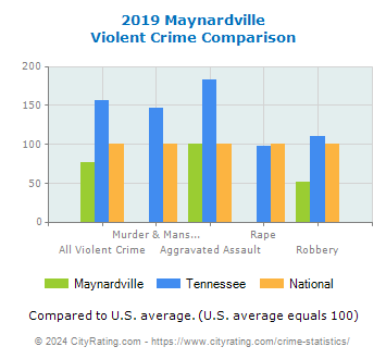 Maynardville Violent Crime vs. State and National Comparison
