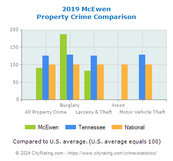 McEwen Property Crime vs. State and National Comparison