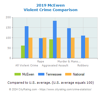 McEwen Violent Crime vs. State and National Comparison