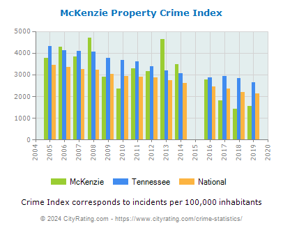 McKenzie Property Crime vs. State and National Per Capita