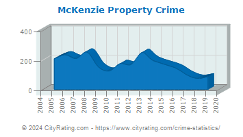 McKenzie Property Crime