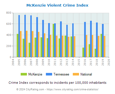 McKenzie Violent Crime vs. State and National Per Capita
